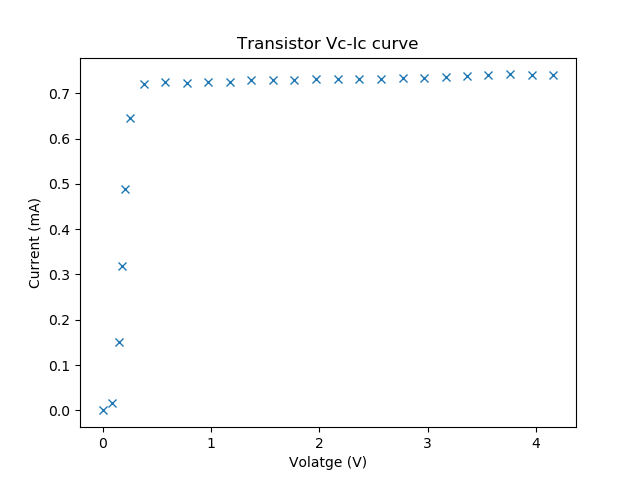 Output of the Code